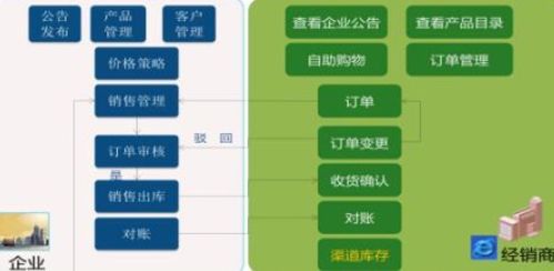 經(jīng)銷商營銷管理系統(tǒng)軟件設(shè)計(jì)與開發(fā)解決方案